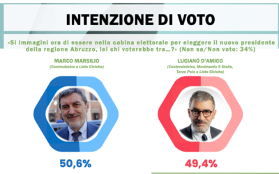 SONDAGGIO WINPOOL: D’AMICO A UN PASSO DAL 50%